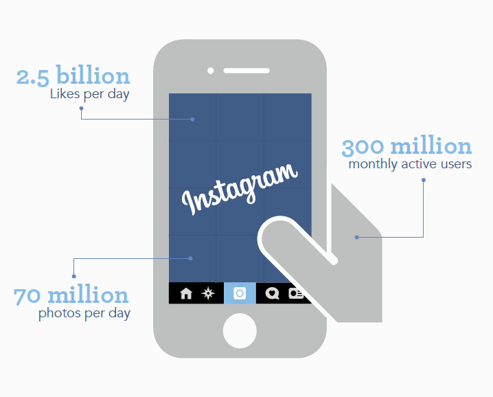 Instagram statistics Simply Measured